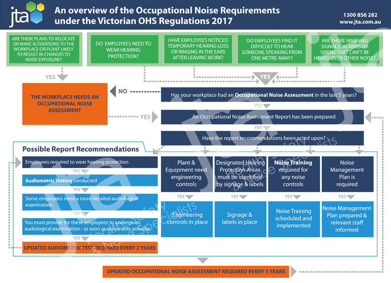 Occupational Noise Flowchart